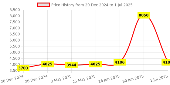 myntra.com Fusionic Embroidered Sequinned Semi-Stitched Lehenga & Unstitched Blouse With Dupatta fusionic Price History Graph from 20 Dec 2024 to 1 Jul 2025