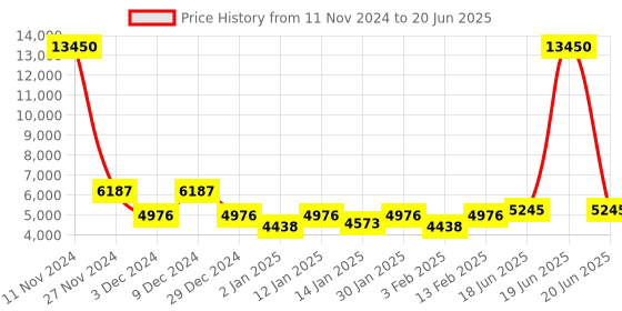 myntra.com Fusionic Embroidered Sequinned Semi-Stitched Lehenga & Unstitched Blouse With Dupatta fusionic Price History Graph from 11 Nov 2024 to 20 Jun 2025