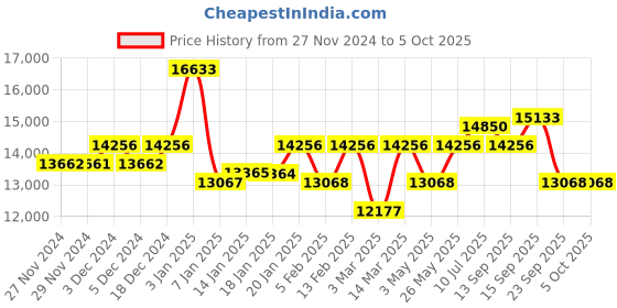 myntra.com Fusionic Embroidered Sequinned Semi-Stitched Lehenga & Unstitched Blouse With Dupatta fusionic Price History Graph from 27 Nov 2024 to 4 Oct 2025