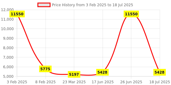 myntra.com Fusionic Embroidered Sequinned Semi-Stitched Lehenga & Unstitched Blouse With Dupatta fusionic Price History Graph from 3 Feb 2025 to 18 Jul 2025