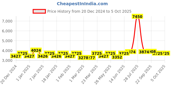 myntra.com Fusionic Embroidered Sequinned Semi-Stitched Lehenga & Unstitched Blouse With Dupatta fusionic Price History Graph from 20 Dec 2024 to 4 Oct 2025