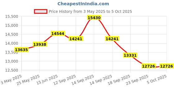 myntra.com Fusionic Embroidered Sequinned Semi-Stitched Lehenga & Unstitched Blouse With Dupatta fusionic Price History Graph from 3 May 2025 to 4 Oct 2025