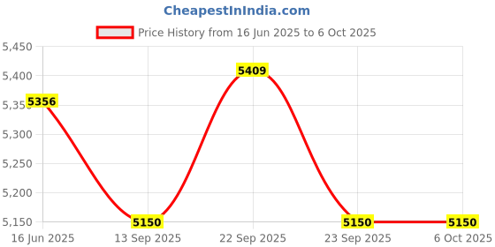 myntra.com Fusionic Embroidered Sequinned Semi-Stitched Lehenga & Unstitched Blouse With Dupatta fusionic Price History Graph from 16 Jun 2025 to 5 Oct 2025