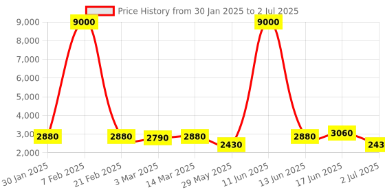 myntra.com Fusionic Embroidered Sequinned Semi-Stitched Lehenga & Unstitched Blouse With Dupatta fusionic Price History Graph from 30 Jan 2025 to 2 Jul 2025