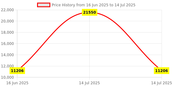 myntra.com Fusionic Embroidered Sequinned Semi-Stitched Lehenga & Unstitched Blouse With Dupatta fusionic Price History Graph from 16 Jun 2025 to 14 Jul 2025