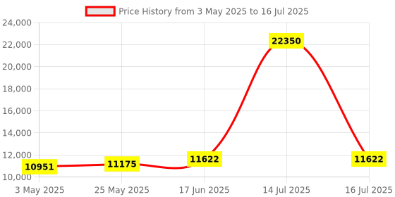 myntra.com Fusionic Embroidered Sequinned Semi-Stitched Lehenga & Unstitched Blouse With Dupatta fusionic Price History Graph from 3 May 2025 to 16 Jul 2025