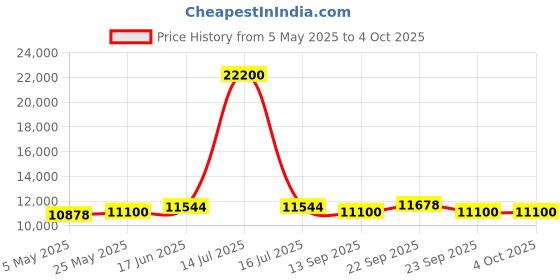 myntra.com Fusionic Embroidered Sequinned Semi-Stitched Lehenga & Unstitched Blouse With Dupatta fusionic Price History Graph from 5 May 2025 to 4 Oct 2025