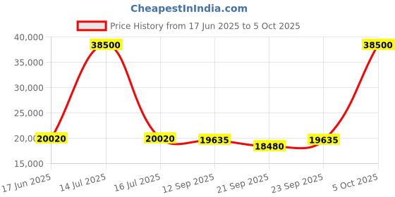 myntra.com Fusionic Embroidered Sequinned Semi-Stitched Lehenga & Unstitched Blouse With Dupatta fusionic Price History Graph from 17 Jun 2025 to 4 Oct 2025