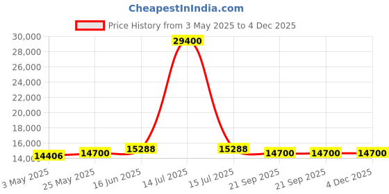 myntra.com Fusionic Embroidered Sequinned Semi-Stitched Lehenga & Unstitched Blouse With Dupatta fusionic Price History Graph from 3 May 2025 to 4 Dec 2025