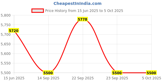 myntra.com Fusionic Embroidered Sequinned Semi-Stitched Lehenga & Unstitched Blouse With Dupatta fusionic Price History Graph from 15 Jun 2025 to 4 Oct 2025