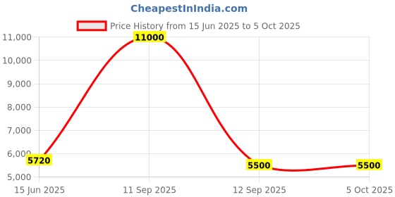myntra.com Fusionic Embroidered Sequinned Semi-Stitched Lehenga & Unstitched Blouse With Dupatta fusionic Price History Graph from 15 Jun 2025 to 4 Oct 2025