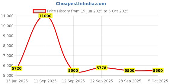 myntra.com Fusionic Embroidered Sequinned Semi-Stitched Lehenga & Unstitched Blouse With Dupatta fusionic Price History Graph from 15 Jun 2025 to 4 Oct 2025
