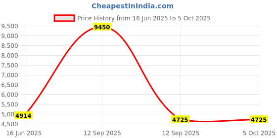 myntra.com Fusionic Embroidered Sequinned Semi-Stitched Lehenga & Unstitched Blouse With Dupatta fusionic Price History Graph from 16 Jun 2025 to 5 Oct 2025