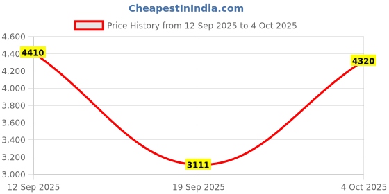 myntra.com Fusionic Embroidered Sequinned Semi-Stitched Lehenga & Unstitched Blouse With Dupatta fusionic Price History Graph from 12 Sep 2025 to 4 Oct 2025