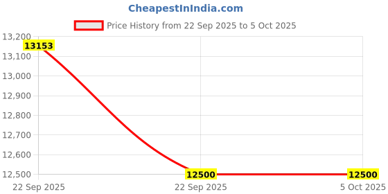 myntra.com Fusionic Embroidered Sequinned Semi-Stitched Lehenga & Unstitched Blouse With Dupatta fusionic Price History Graph from 22 Sep 2025 to 4 Oct 2025