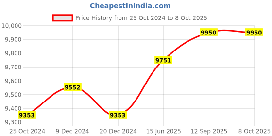 myntra.com Fusionic Embroidered Sequinned Semi-Stitched Lehenga Choli With Dupatta fusionic Price History Graph from 25 Oct 2024 to 4 Oct 2025