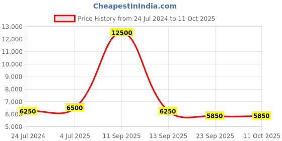 myntra.com Fusionic Embroidered Sequinned Semi-Stitched Lehenga Choli With Dupatta fusionic Price History Graph from 24 Jul 2024 to 10 Oct 2025