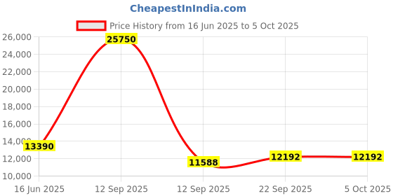 myntra.com Fusionic Embroidered Sequinned Semi-Stitched Lehenga Choli With Dupatta fusionic Price History Graph from 16 Jun 2025 to 4 Oct 2025