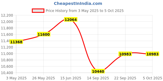 myntra.com Fusionic Embroidered Sequinned Semi-Stitched Lehenga Choli With Dupatta fusionic Price History Graph from 3 May 2025 to 4 Oct 2025