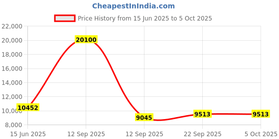 myntra.com Fusionic Embroidered Sequinned Semi-Stitched Lehenga Choli With Dupatta fusionic Price History Graph from 15 Jun 2025 to 4 Oct 2025