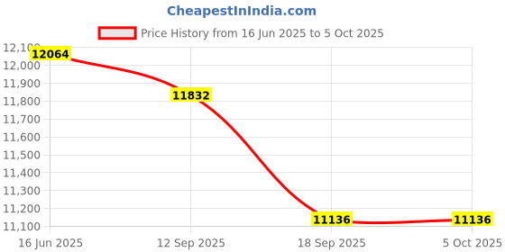 myntra.com Fusionic Embroidered Sequinned Semi-Stitched Lehenga Choli With Dupatta fusionic Price History Graph from 16 Jun 2025 to 4 Oct 2025