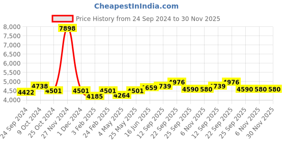 myntra.com Fusionic Embroidered Sequinned Semi-Stitched Lehenga Set fusionic Price History Graph from 24 Sep 2024 to 30 Nov 2025