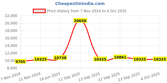 myntra.com Fusionic Embroidered Stone Work Semi-Stitched Lehenga Choli With Dupatta fusionic Price History Graph from 7 Nov 2024 to 4 Oct 2025