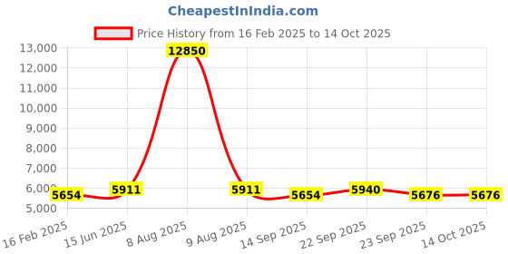 myntra.com Fusionic Embroidered Stones Work Ready to Wear Lehenga & Blouse With Dupatta fusionic Price History Graph from 16 Feb 2025 to 14 Oct 2025