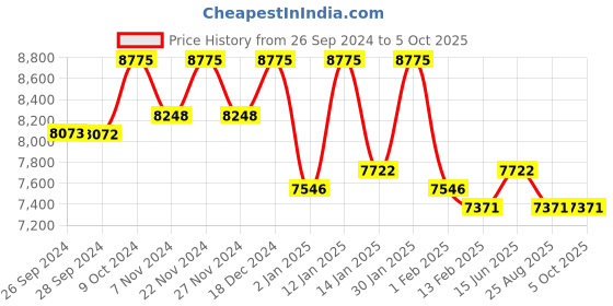 myntra.com Fusionic Embroidered Thread Work Ready to Wear Lehenga & Blouse With Dupatta fusionic Price History Graph from 26 Sep 2024 to 5 Oct 2025