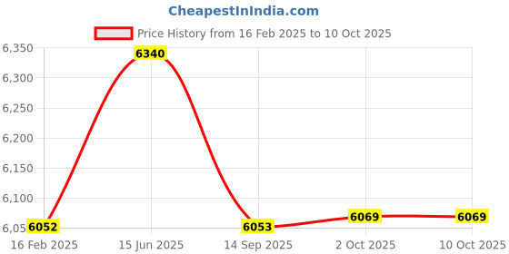 myntra.com Fusionic Embroidered Thread Work Ready to Wear Lehenga & Blouse With Dupatta fusionic Price History Graph from 16 Feb 2025 to 9 Oct 2025
