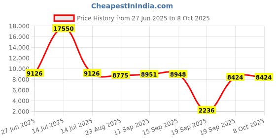 myntra.com Fusionic Embroidered Thread Work Ready to Wear Lehenga & Blouse With Dupatta fusionic Price History Graph from 27 Jun 2025 to 7 Oct 2025