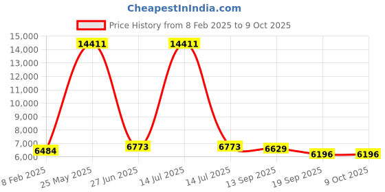 myntra.com Fusionic Embroidered Thread Work Ready to Wear Lehenga & Blouse With Dupatta fusionic Price History Graph from 8 Feb 2025 to 8 Oct 2025