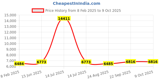 myntra.com Fusionic Embroidered Thread Work Ready to Wear Lehenga & Blouse With Dupatta fusionic Price History Graph from 8 Feb 2025 to 8 Oct 2025
