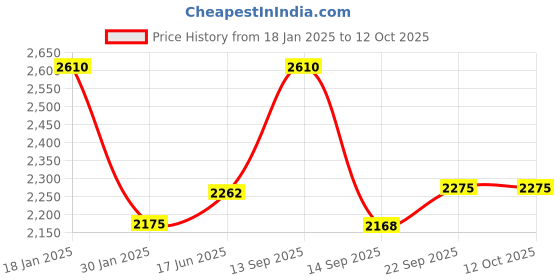 myntra.com Fusionic Embroidered Thread Work Semi-Stitched Lehenga & Blouse With Dupatta fusionic Price History Graph from 18 Jan 2025 to 11 Oct 2025