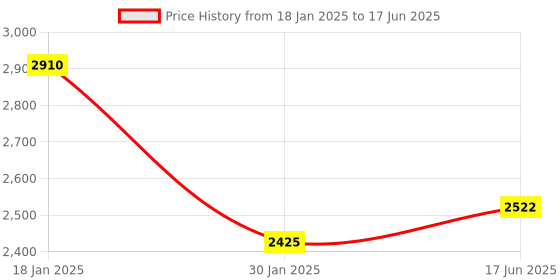 myntra.com Fusionic Embroidered Thread Work Semi-Stitched Lehenga & Blouse With Dupatta fusionic Price History Graph from 18 Jan 2025 to 17 Jun 2025