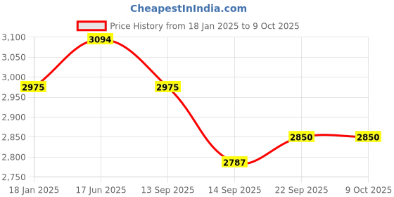 myntra.com Fusionic Embroidered Thread Work Semi-Stitched Lehenga & Blouse With Dupatta fusionic Price History Graph from 18 Jan 2025 to 9 Oct 2025
