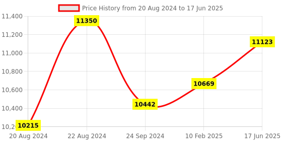 myntra.com Fusionic Embroidered Thread Work Semi-Stitched Lehenga & Unstitched Blouse With Dupatta fusionic Price History Graph from 20 Aug 2024 to 17 Jun 2025