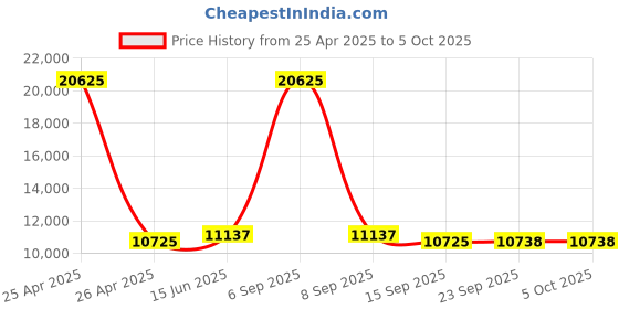 myntra.com Fusionic Embroidered Thread Work Semi-Stitched Lehenga & Unstitched Blouse With Dupatta fusionic Price History Graph from 25 Apr 2025 to 4 Oct 2025