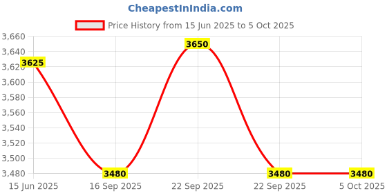 myntra.com Fusionic Embroidered Thread Work Semi-Stitched Lehenga & Unstitched Blouse With Dupatta fusionic Price History Graph from 15 Jun 2025 to 4 Oct 2025