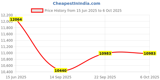 myntra.com Fusionic Embroidered Thread Work Semi-Stitched Lehenga & Unstitched Blouse With Dupatta fusionic Price History Graph from 15 Jun 2025 to 4 Oct 2025