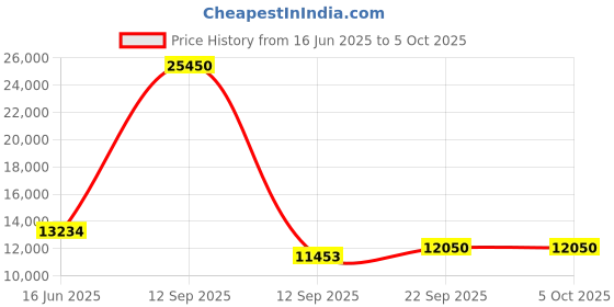 myntra.com Fusionic Embroidered Thread Work Semi-Stitched Lehenga & Unstitched Blouse With Dupatta fusionic Price History Graph from 16 Jun 2025 to 4 Oct 2025
