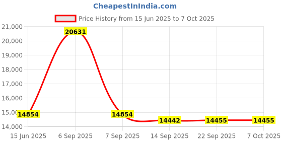 myntra.com Fusionic Embroidered Thread Work Semi-Stitched Lehenga & Unstitched Blouse With Dupatta fusionic Price History Graph from 15 Jun 2025 to 5 Oct 2025