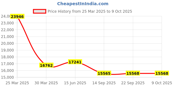 myntra.com Fusionic Embroidered Thread Work Semi-Stitched Lehenga & Unstitched Blouse With Dupatta fusionic Price History Graph from 25 Mar 2025 to 8 Oct 2025