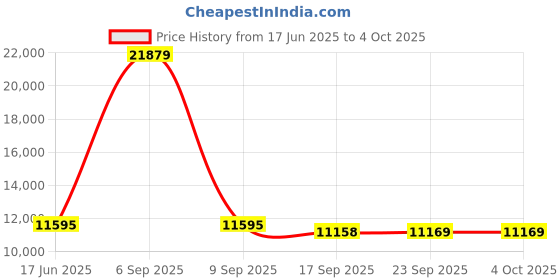myntra.com Fusionic Embroidered Thread Work Semi-Stitched Lehenga & Unstitched Blouse With Dupatta fusionic Price History Graph from 17 Jun 2025 to 4 Oct 2025