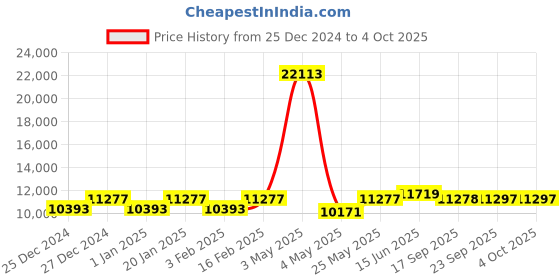 myntra.com Fusionic Embroidered Thread Work Semi-Stitched Lehenga & Unstitched Blouse With Dupatta fusionic Price History Graph from 25 Dec 2024 to 4 Oct 2025