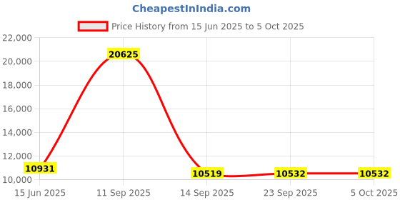 myntra.com Fusionic Embroidered Thread Work Semi-Stitched Lehenga & Unstitched Blouse With Dupatta fusionic Price History Graph from 15 Jun 2025 to 4 Oct 2025