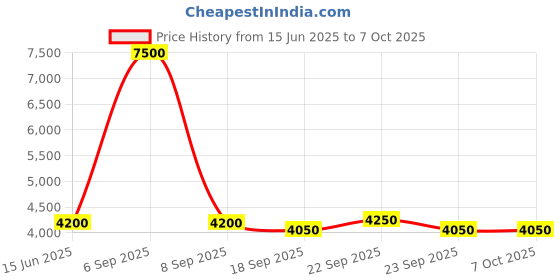 myntra.com Fusionic Embroidered Thread Work Semi-Stitched Lehenga & Unstitched Blouse With Dupatta fusionic Price History Graph from 15 Jun 2025 to 7 Oct 2025