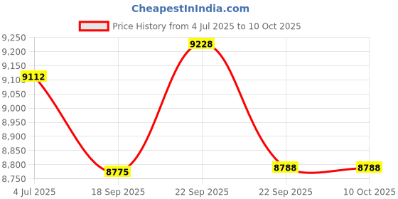 myntra.com Fusionic Embroidered Thread Work Semi-Stitched Lehenga & Unstitched Blouse With Dupatta fusionic Price History Graph from 4 Jul 2025 to 10 Oct 2025