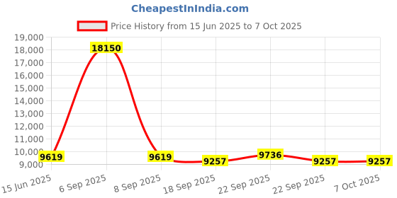 myntra.com Fusionic Embroidered Thread Work Semi-Stitched Lehenga & Unstitched Blouse With Dupatta fusionic Price History Graph from 15 Jun 2025 to 5 Oct 2025