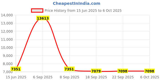 myntra.com Fusionic Embroidered Thread Work Semi-Stitched Lehenga & Unstitched Blouse With Dupatta fusionic Price History Graph from 15 Jun 2025 to 5 Oct 2025